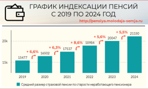 Как индексируются пенсии неработающим пенсионерам