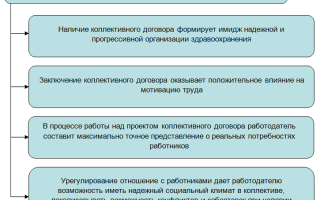 Заключение коллективного договора на предприятии