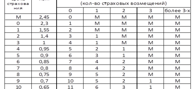 Как узнать стоимость страховки на автомобиль