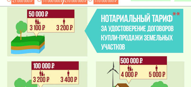 Как совершается сделка купли продажи земельного участка?