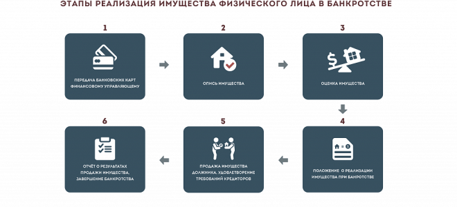 Процедура реализации имущества при банкротстве физлиц